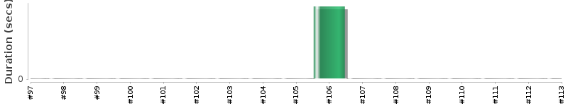 [Method Execution Trend Chart]