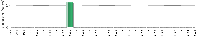 [Method Execution Trend Chart]
