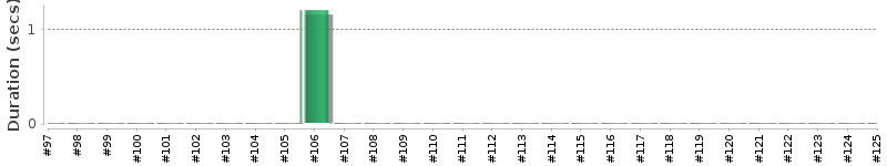 [Method Execution Trend Chart]