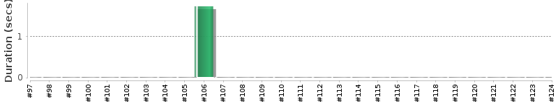 [Method Execution Trend Chart]