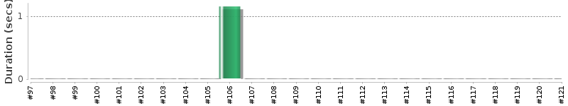 [Method Execution Trend Chart]