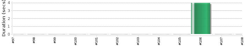 [Method Execution Trend Chart]