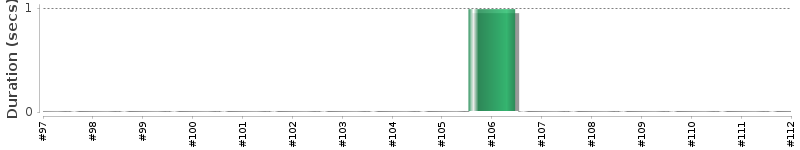 [Method Execution Trend Chart]