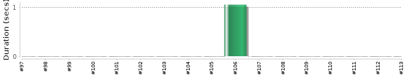 [Method Execution Trend Chart]