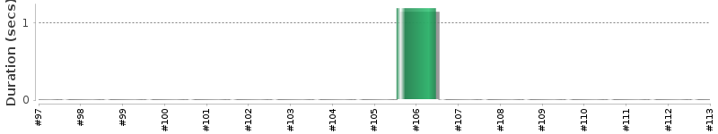 [Method Execution Trend Chart]