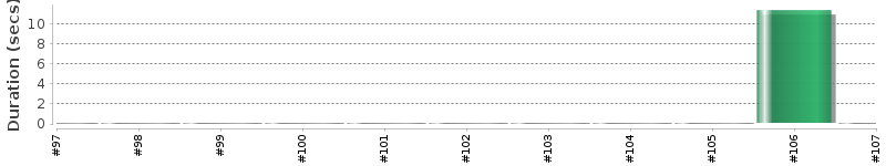 [Method Execution Trend Chart]