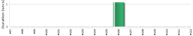 [Method Execution Trend Chart]