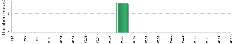[Method Execution Trend Chart]