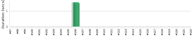 [Method Execution Trend Chart]
