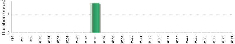 [Method Execution Trend Chart]