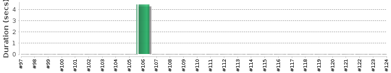 [Method Execution Trend Chart]