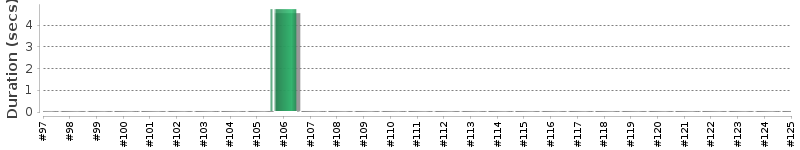 [Method Execution Trend Chart]