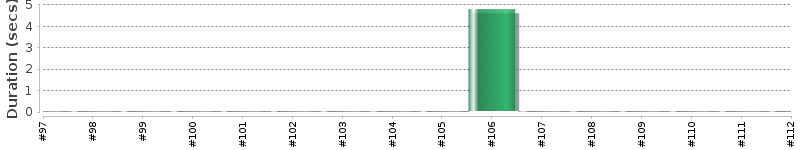 [Method Execution Trend Chart]