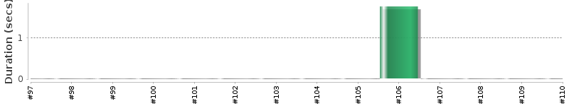 [Method Execution Trend Chart]