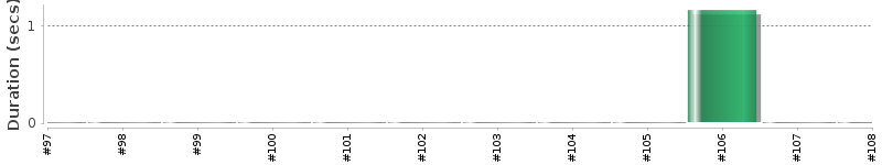 [Method Execution Trend Chart]