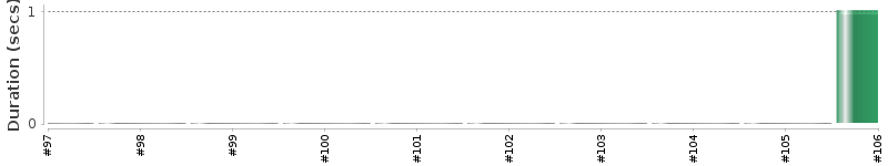 [Method Execution Trend Chart]