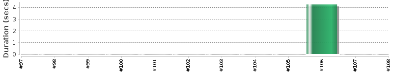 [Method Execution Trend Chart]