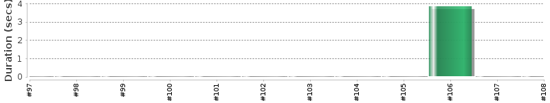 [Method Execution Trend Chart]