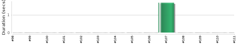[Method Execution Trend Chart]