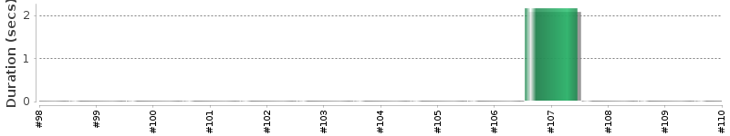 [Method Execution Trend Chart]