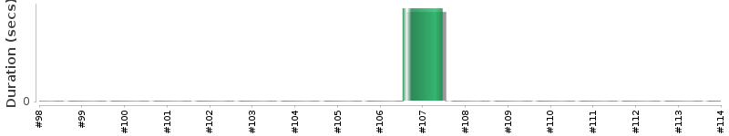 [Method Execution Trend Chart]