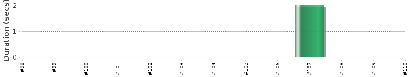 [Method Execution Trend Chart]