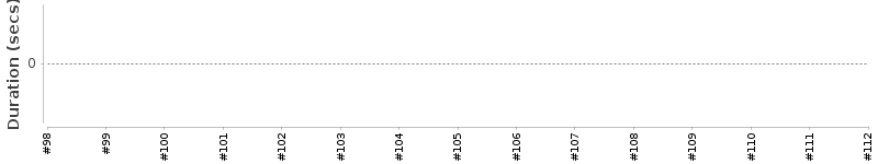 [Method Execution Trend Chart]
