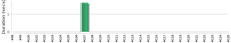 [Method Execution Trend Chart]