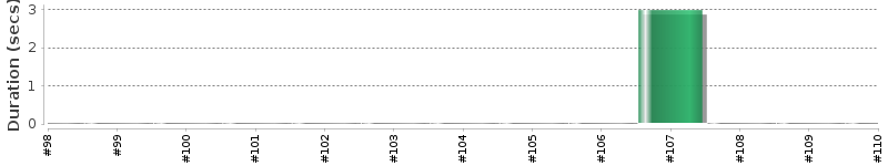 [Method Execution Trend Chart]