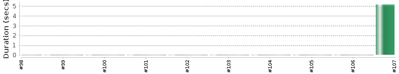 [Method Execution Trend Chart]