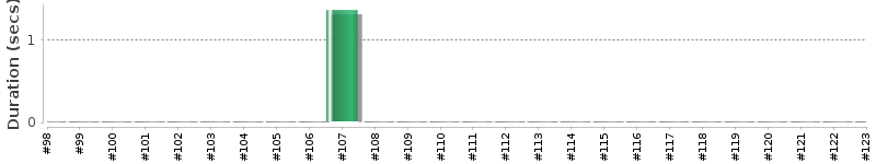 [Method Execution Trend Chart]