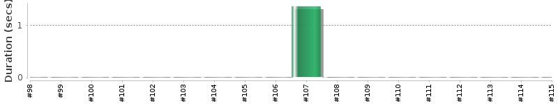 [Method Execution Trend Chart]