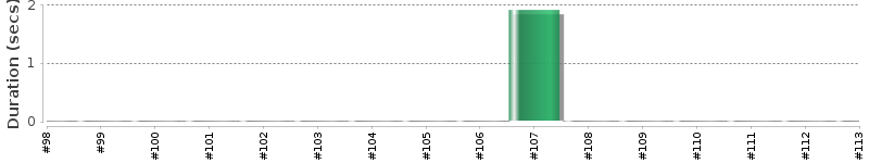 [Method Execution Trend Chart]