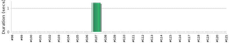 [Method Execution Trend Chart]