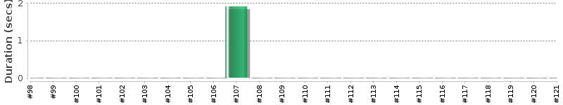 [Method Execution Trend Chart]