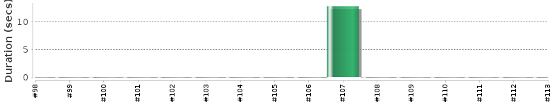 [Method Execution Trend Chart]