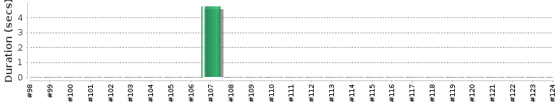 [Method Execution Trend Chart]