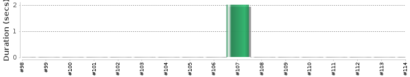 [Method Execution Trend Chart]