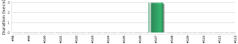 [Method Execution Trend Chart]