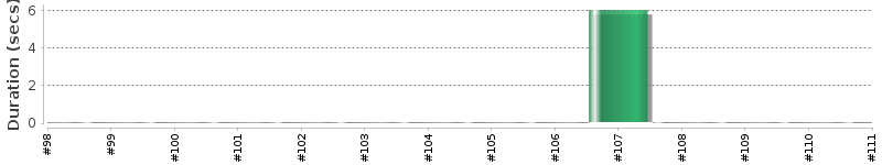 [Method Execution Trend Chart]