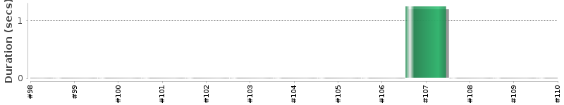 [Method Execution Trend Chart]