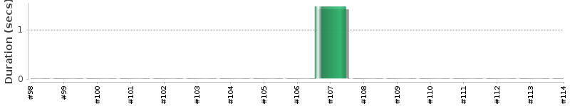 [Method Execution Trend Chart]