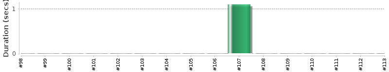 [Method Execution Trend Chart]