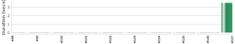 [Method Execution Trend Chart]