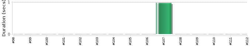 [Method Execution Trend Chart]