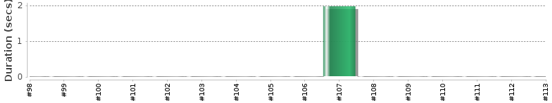 [Method Execution Trend Chart]