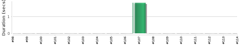 [Method Execution Trend Chart]