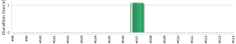 [Method Execution Trend Chart]