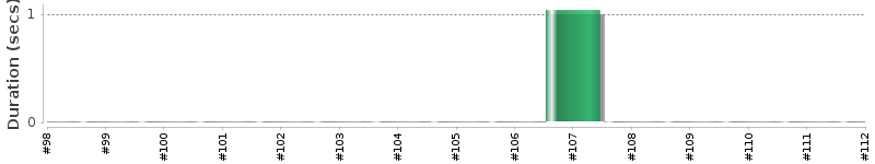 [Method Execution Trend Chart]