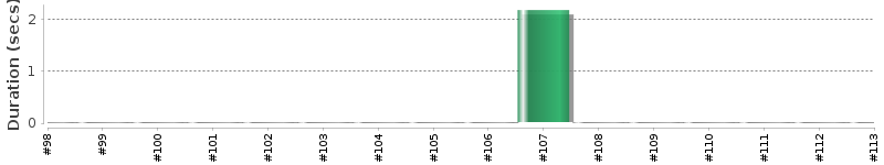 [Method Execution Trend Chart]